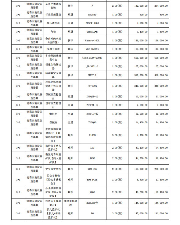 湛江市坡頭區(qū)婦幼保健院升級建設（異地搬遷新建）項目數(shù)字化建設及醫(yī)療設 備采購-醫(yī)療設備采購項目【項目編號：ZDZJ22-Z21079】包三結(jié)果公告(圖2)